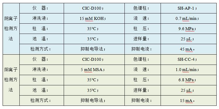 油田水樣中Cl、SO4、Na、K、Mg、Ca、Sr、Ba的檢測