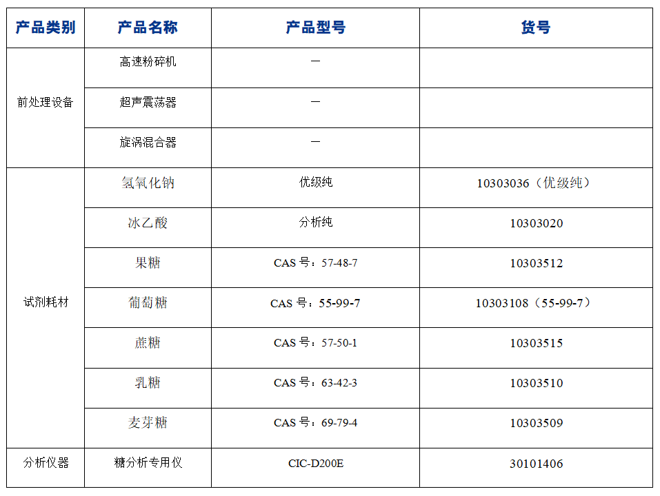 ?糖果中果糖、葡萄糖、蔗糖、麥芽糖、乳糖的分析